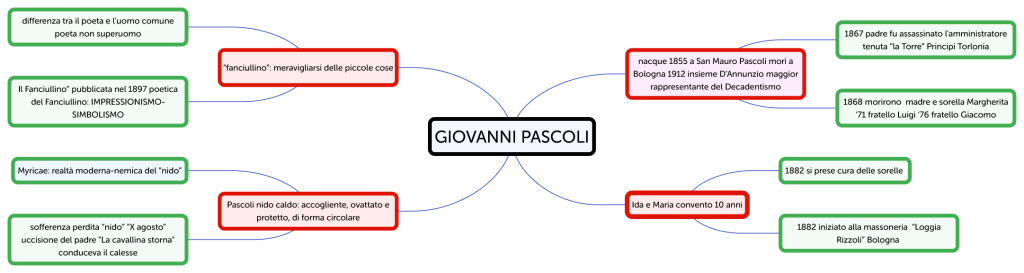 GIOVANNI PASCOLI 1 - Brainitaly
