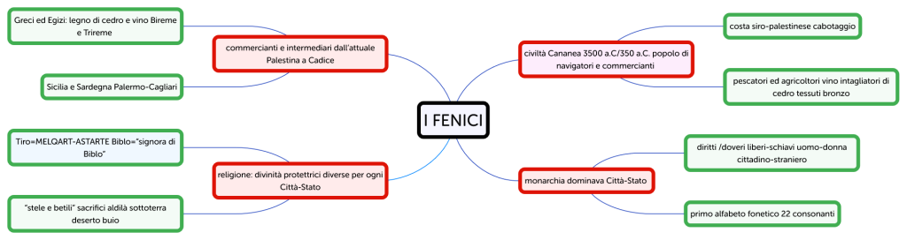 I FENICI - Brainitaly
