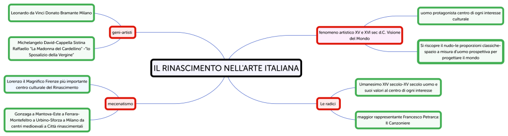 IL RINASCIMENTO NELL ARTE ITALIANA - Brainitaly