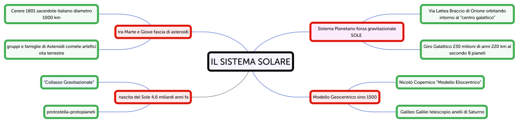 IL SISTEMA SOLARE - Brainitaly