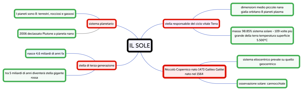 IL SOLE - Brainitaly