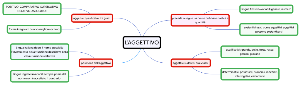 L AGGETTIVO - Brainitaly