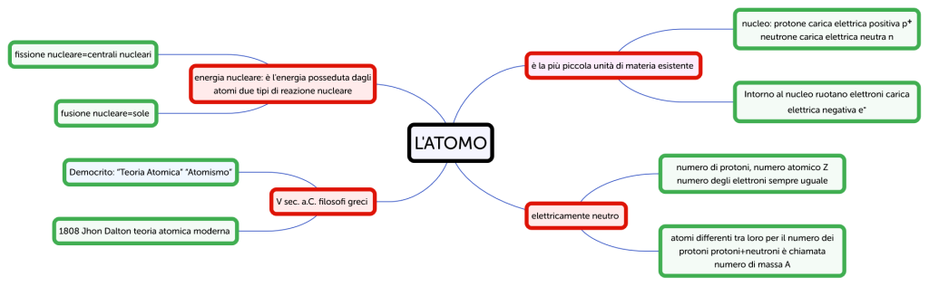L ATOMO - Brainitaly