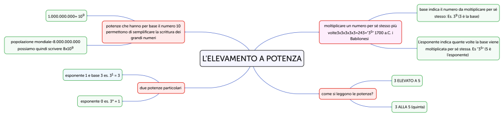 L ELEVAMENTO A POTENZA - Brainitaly