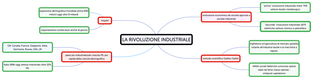 LA RIVOLUZIONE INDUSTRIALE - Brainitaly