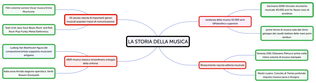 LA STORIA DELLA MUSICA - Brainitaly