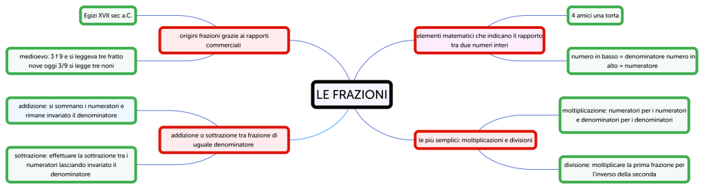 LE FRAZIONI - Brainitaly