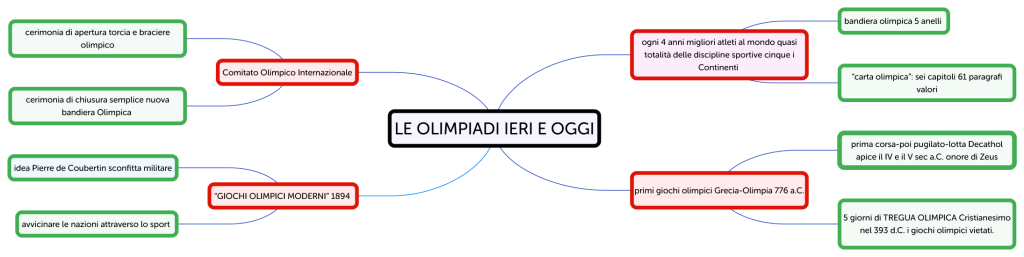 LE OLIMPIADI IERI E OGGI - Brainitaly
